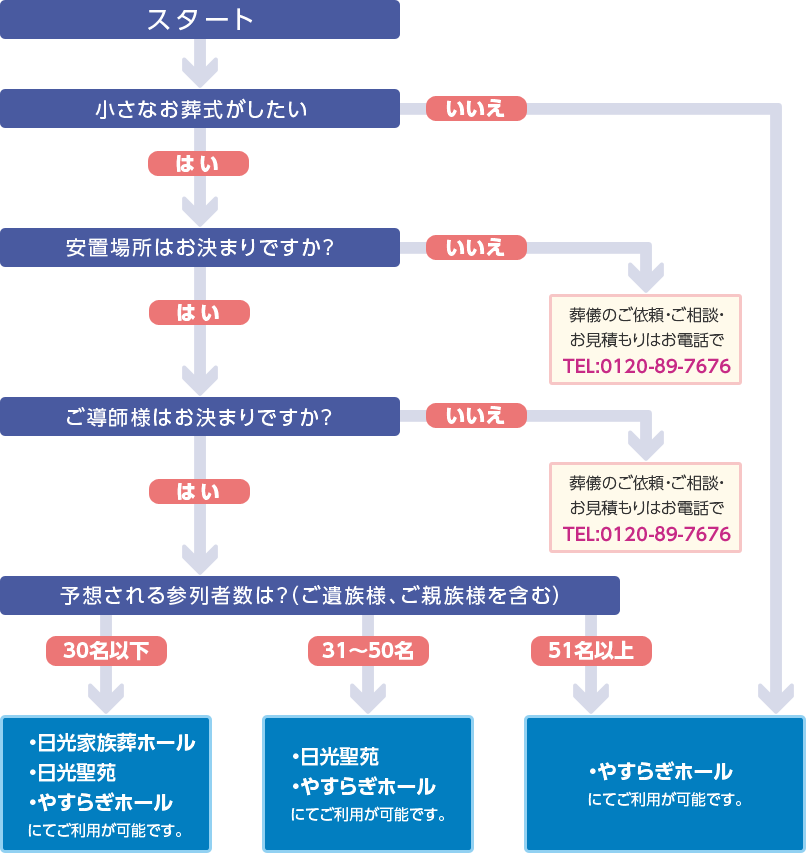 最適な式場選び